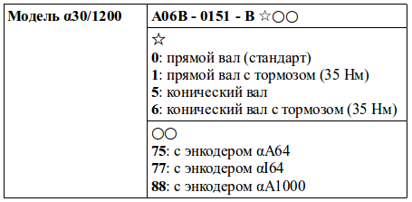 Структура условного обозначения сервомоторов модели α30/1200